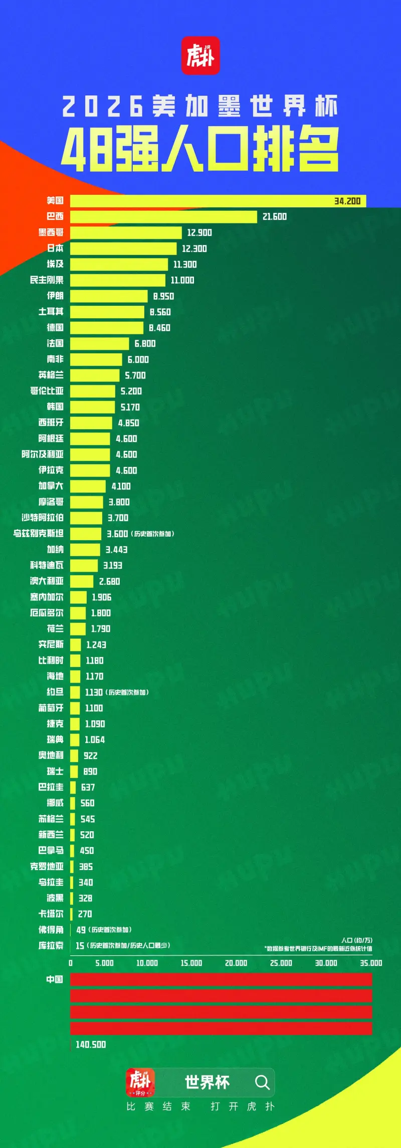 华体会首页-世界杯48强人口排名：美国、巴西、墨西哥前三，库拉索再创记录
